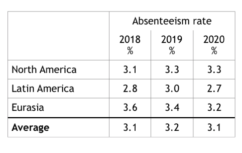 example report-absenteeism rate average table