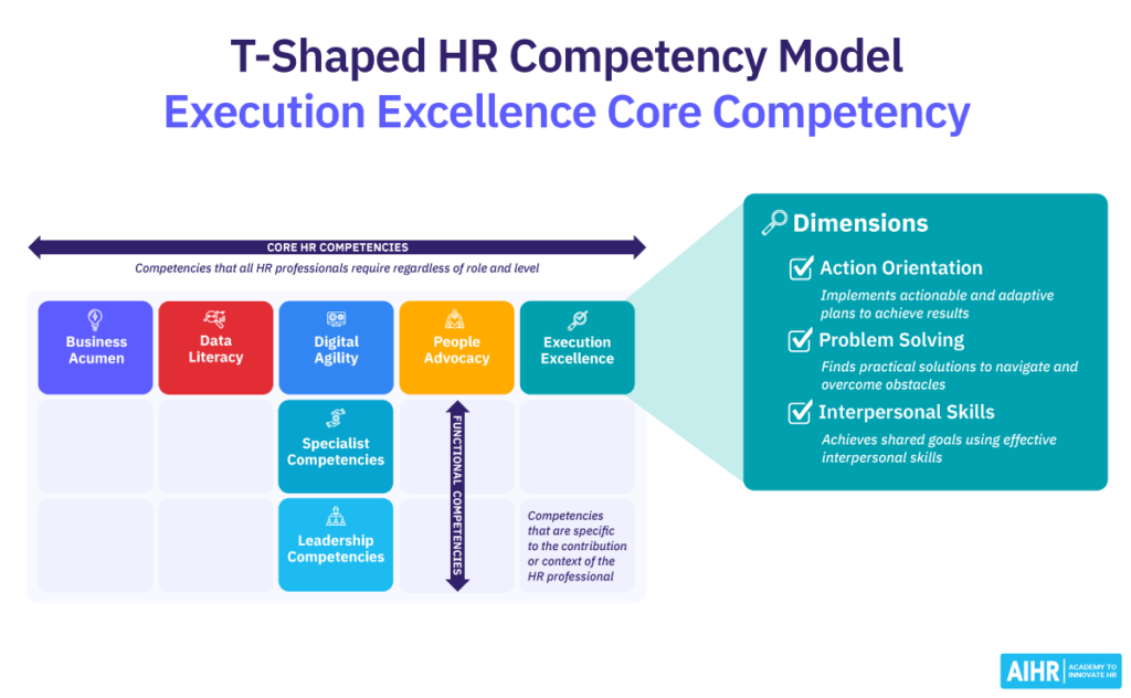 The AIHR T-Shaped HR competency Model.