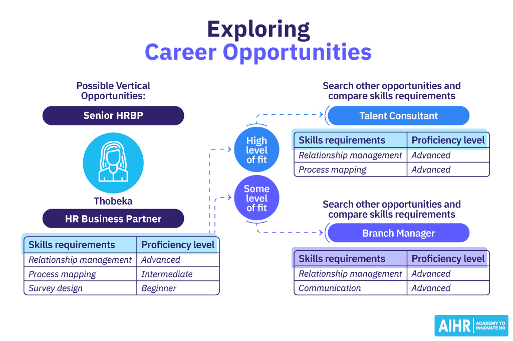 Exploring Career Opportunities: Career Lattice Approach