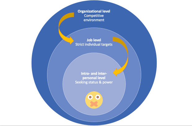 factors-relating-to-knowledge-hiding-at-three-levels