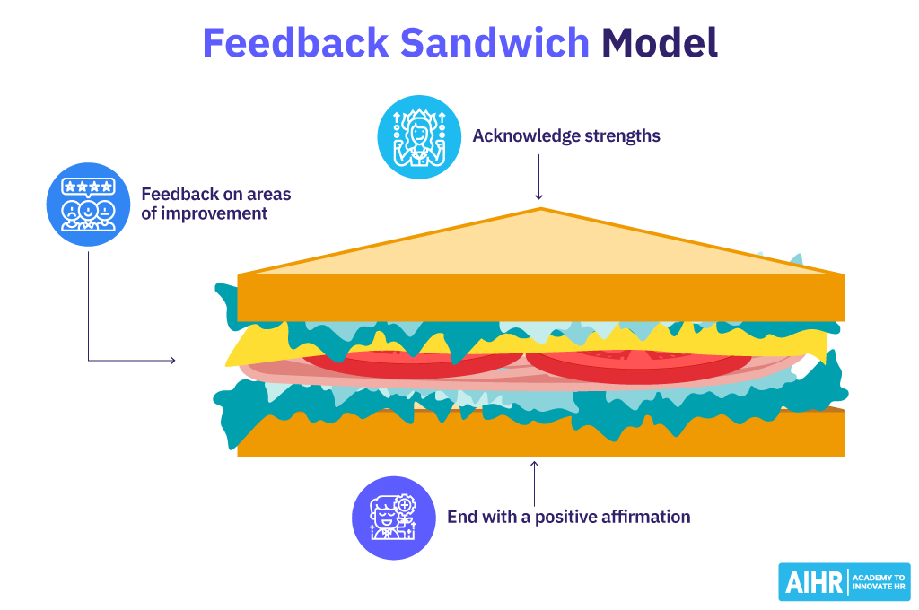 A feedback method in the workplace: Feedback sandwich model.