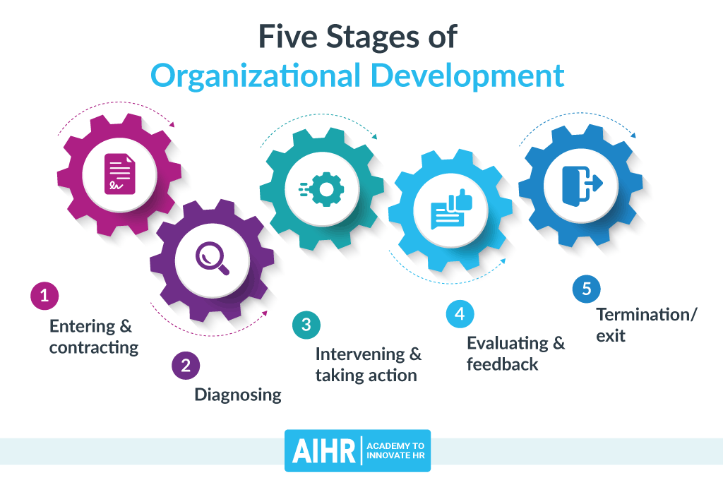 Five Stages of Organizational Development