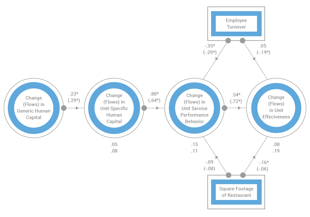 HR Value Chain Flowchart