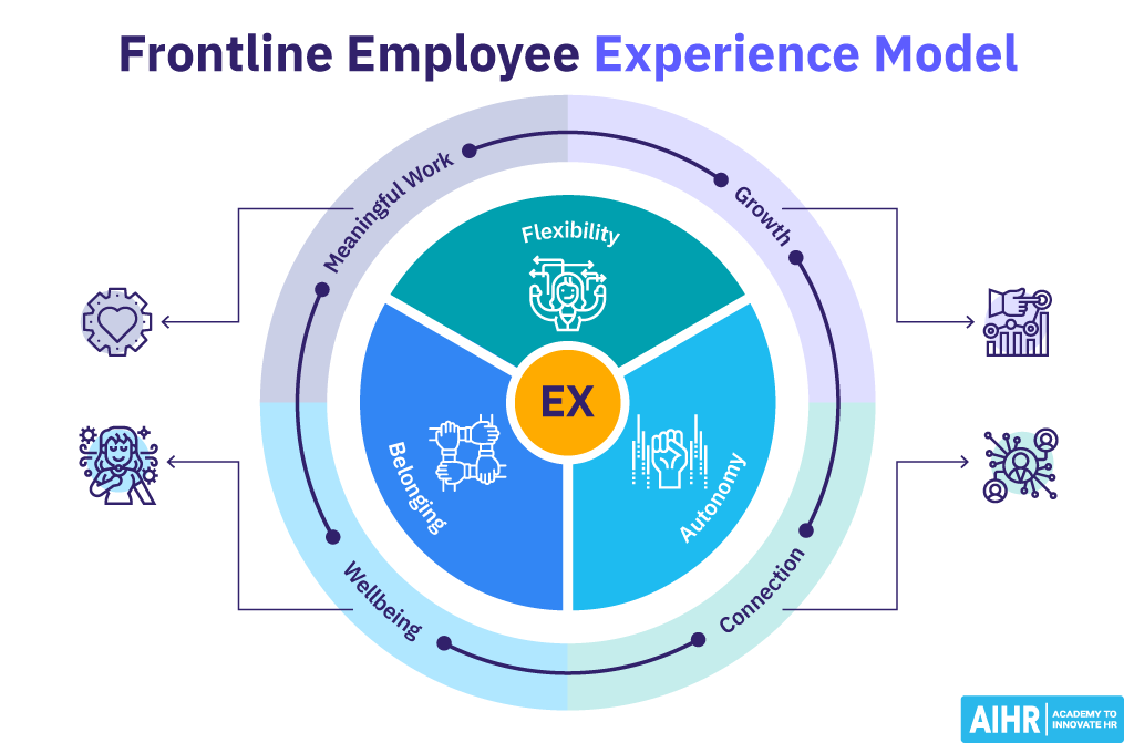 The frontline employee experience model highlighting the key elements of EX.