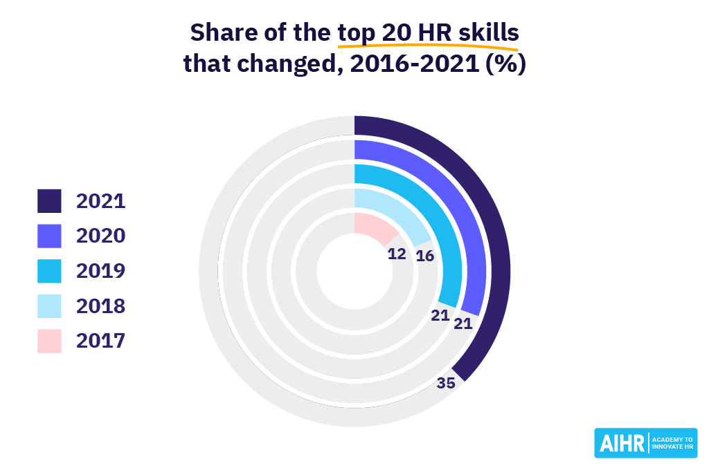 HR Skills Disruption