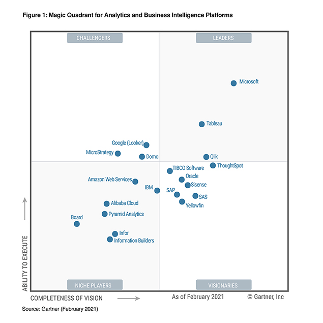 Gartner Magic Quadrant Analytics 2021