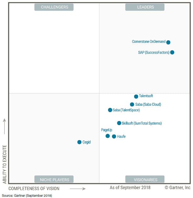 Gartner MQ for talent management systems