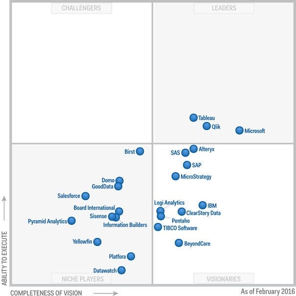 Gartner’s 2016 Magic Quadrant for Business Intelligence platforms