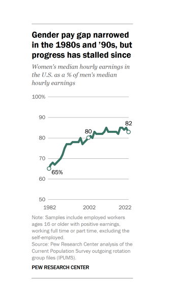 Gender pay gap graph from Pew Research Center.