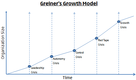 Greiner's Growth Model