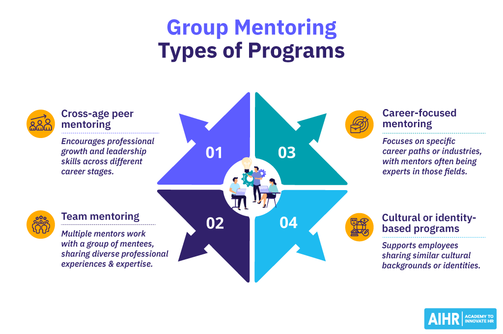 4 types of group mentoring programs.