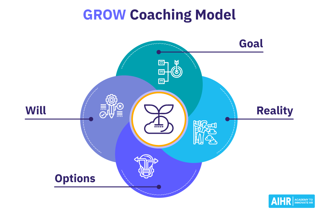 A coaching framework example: GROW coaching model.