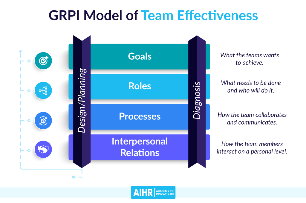 GRPI Model of Team Effectiveness