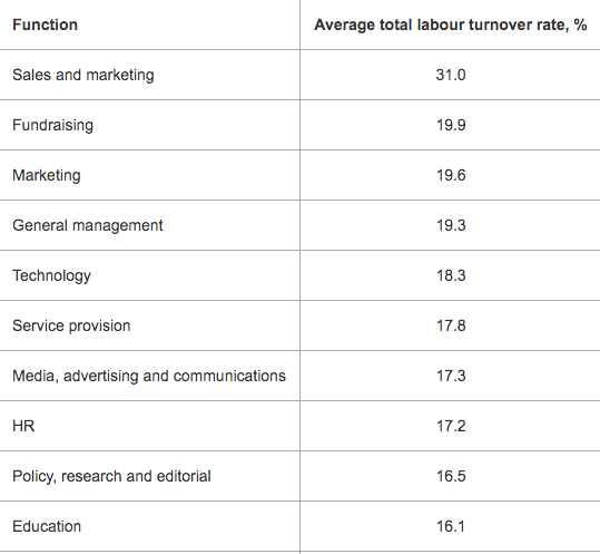 High turnover rates UK