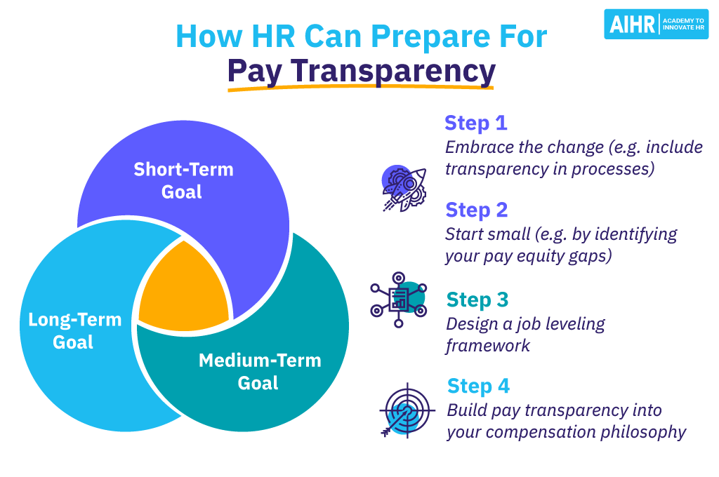 How HR Can Prepare For Pay Transparency