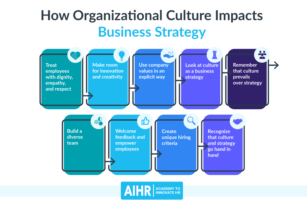 How Organizational Culture Impacts Business Strategy