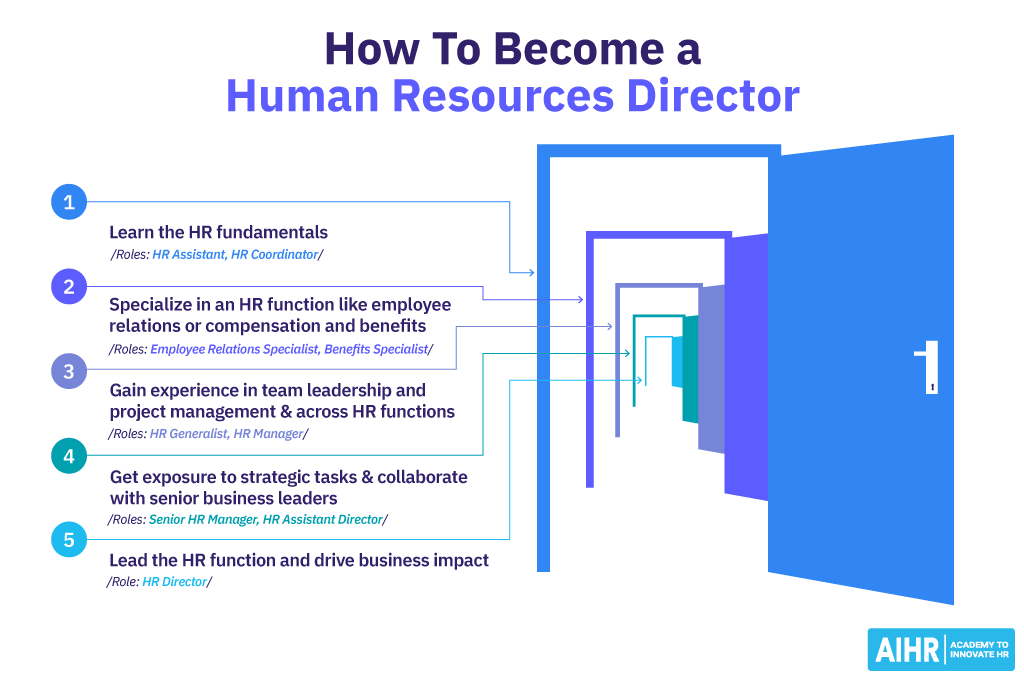 A 5-step process on how to become a Human Resources Director.