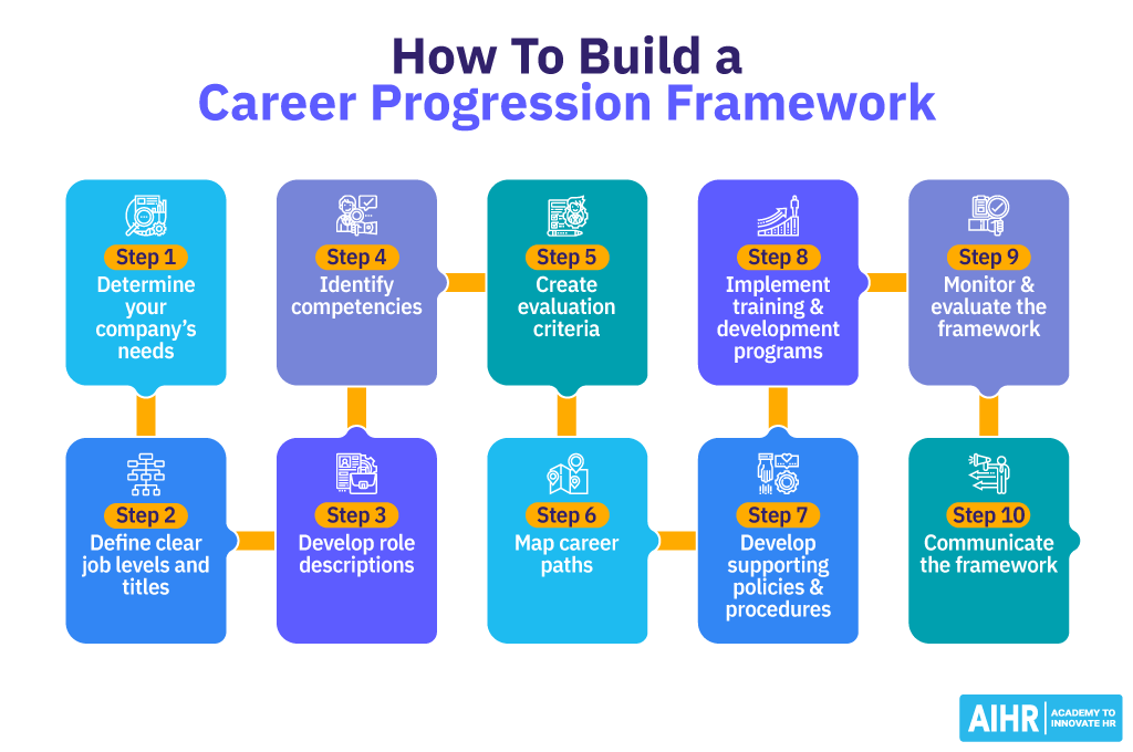 10 steps to build a career progression framework.