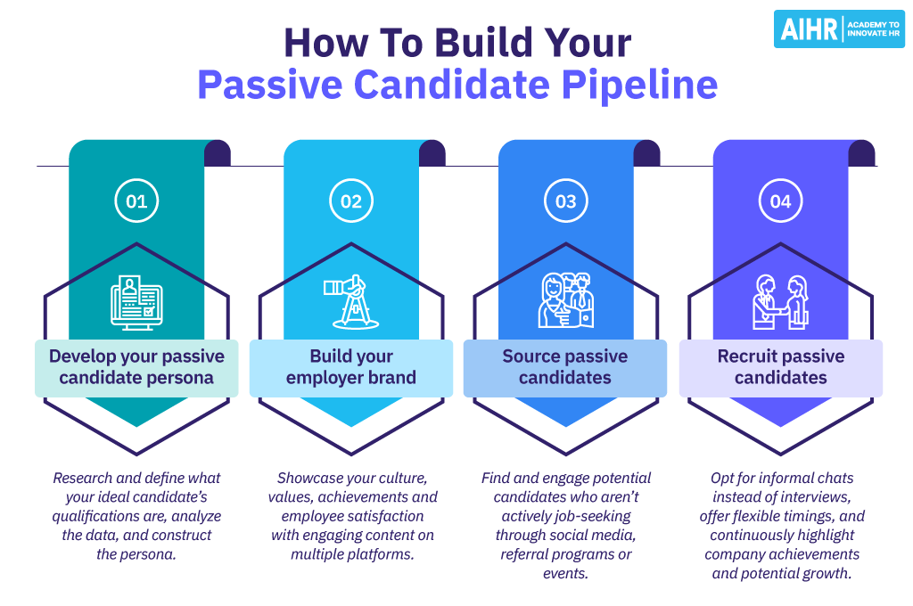 Building a passive candidate pipeline involves steps like developing a passive candidate persona and personalized outreach.