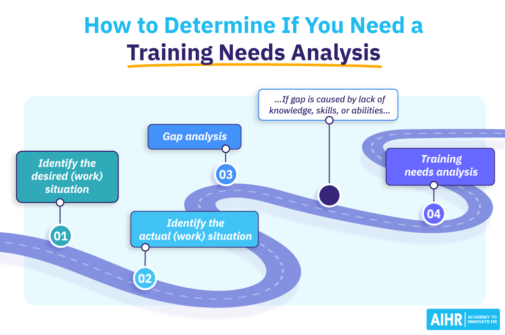 How to Determine if You Need a Training Needs Analysis.