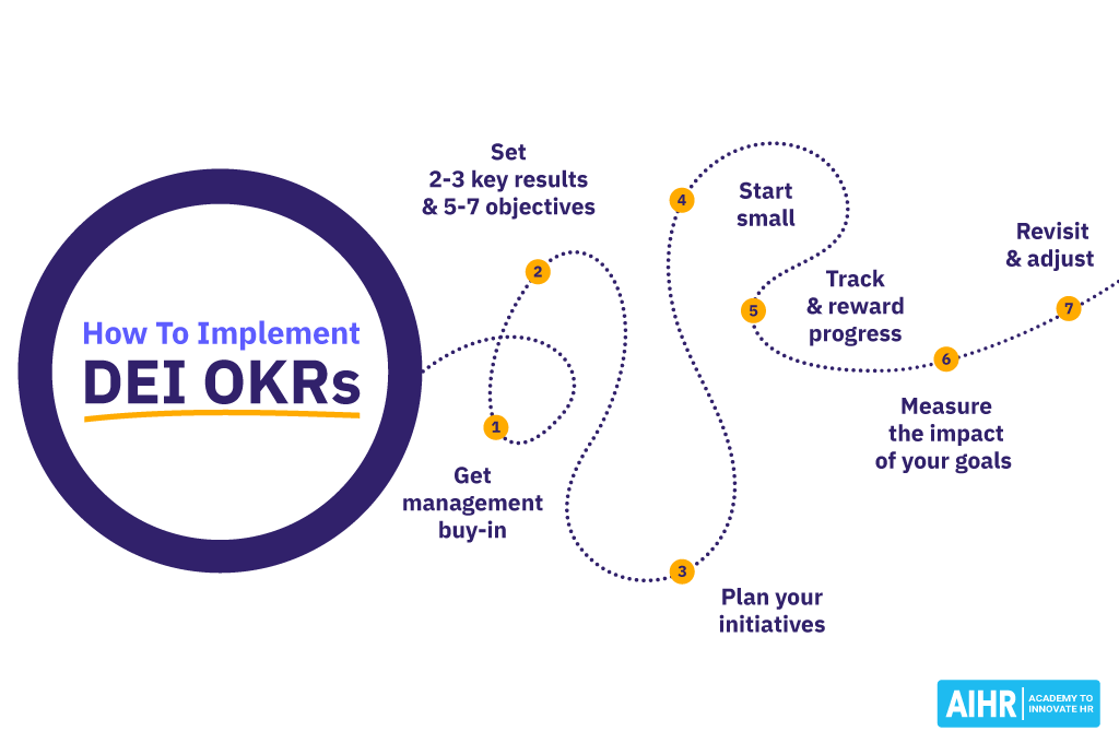 How To Implement DEI OKRs