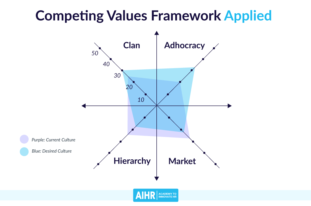 Competing Values Framework Applied