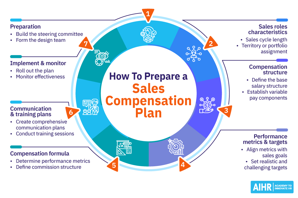 How To Prepare a Sales Compensation Plan