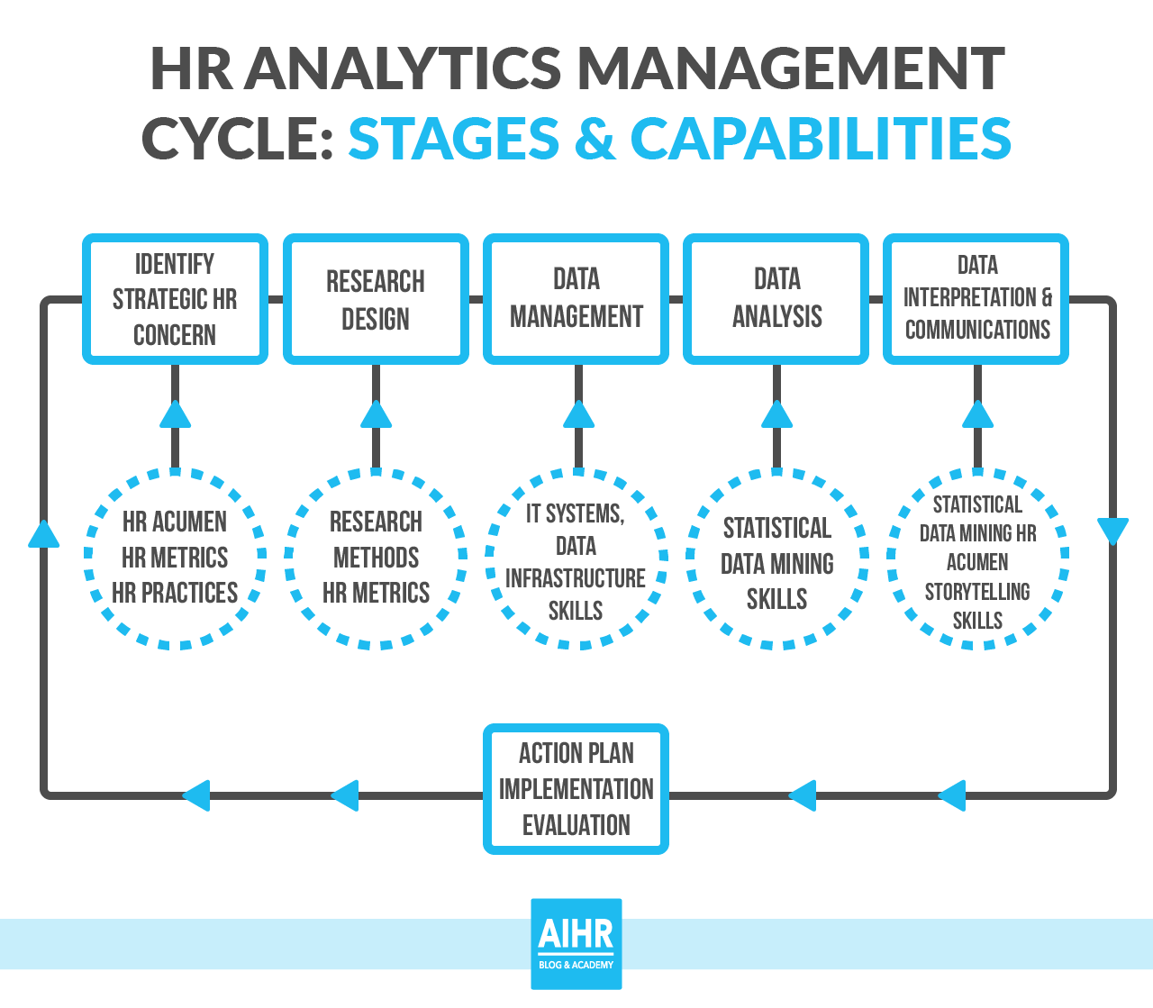 HR analytics management cycle stages and capabilities