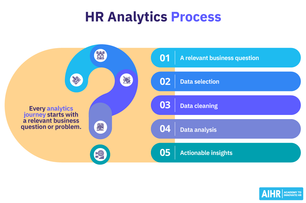 HR analytics process starts with asking a relevant business question.