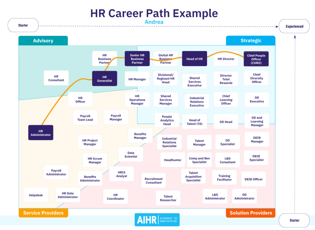 HR Career Path Example - Andrea