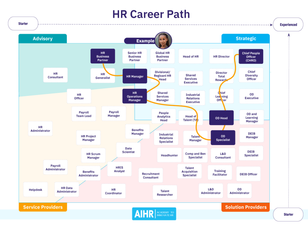 An example of an HR career path.