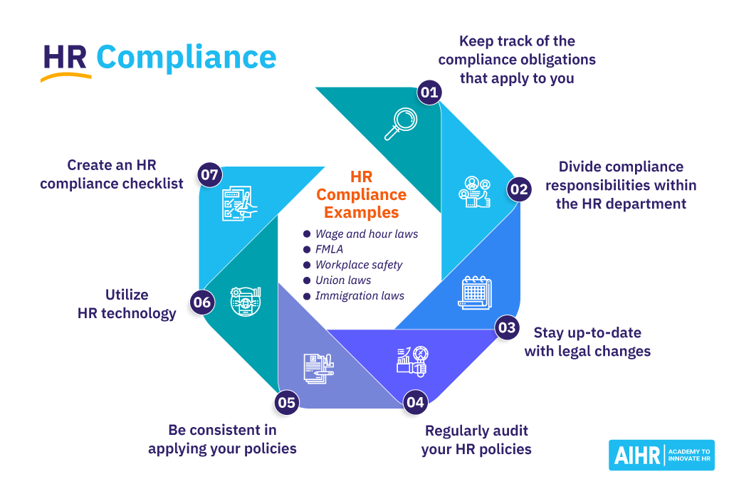 HR Compliance Process