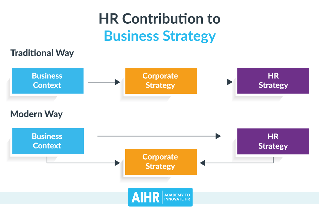 HR Contribution to Business Strategy