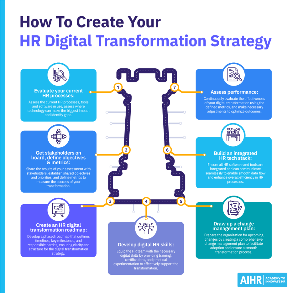 7 steps to create an HR digital transformation strategy.