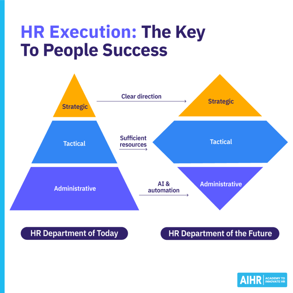 HR execution success hinges on improvements in tactical HR.