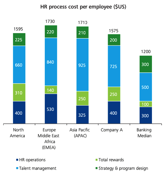 HR Process Costs Benchmarks