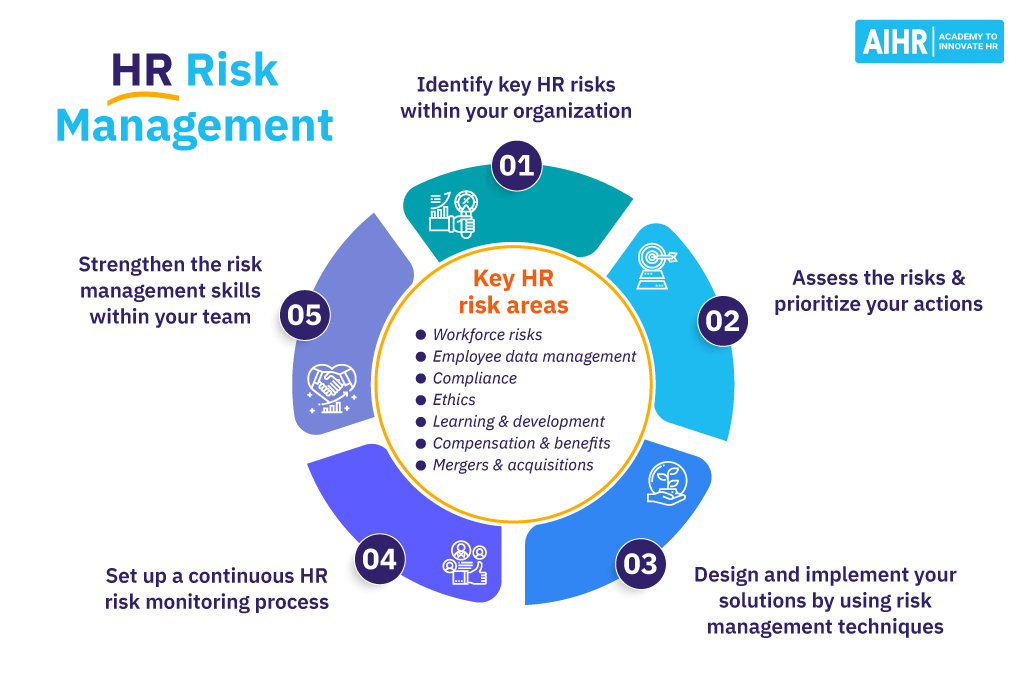 HR Risk Management Process and Key HR Risk Areas