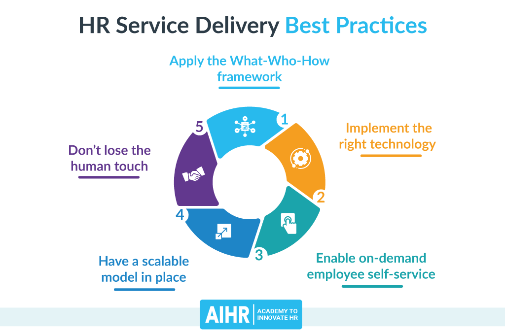 HR Service Delivery Best Practices