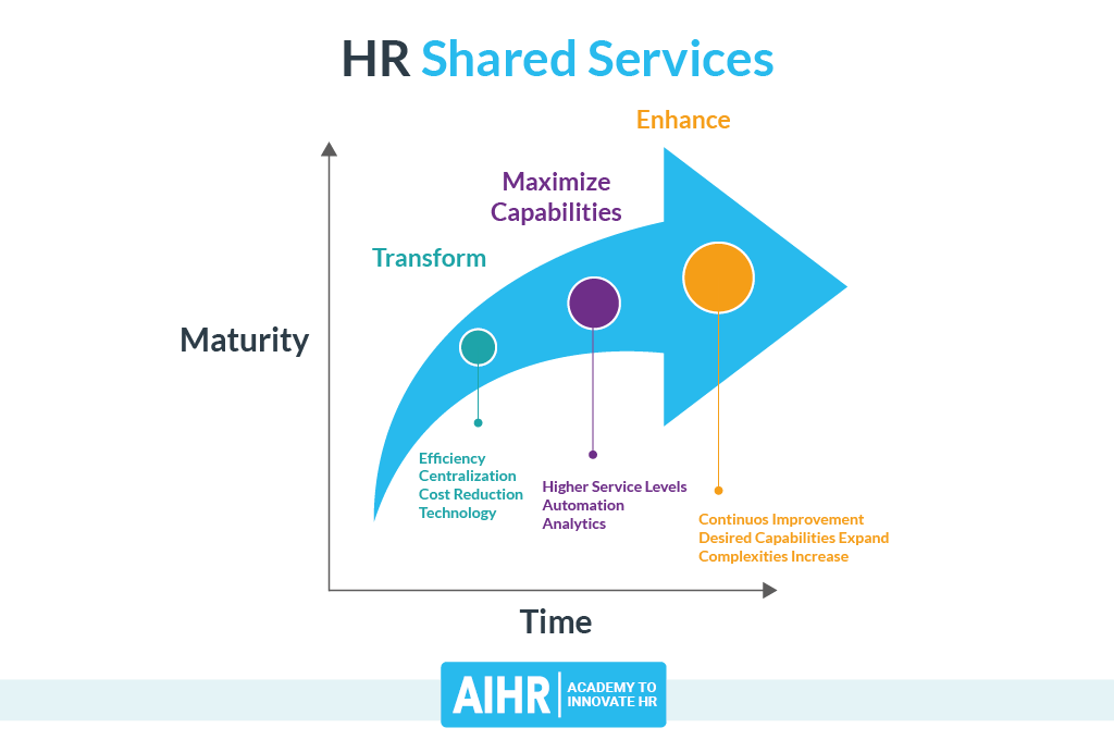 HR Shared Services Maturity Mode