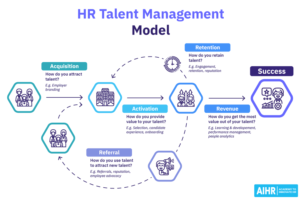 HR Talent Management Model based on the AARRR Pirate Funnel.