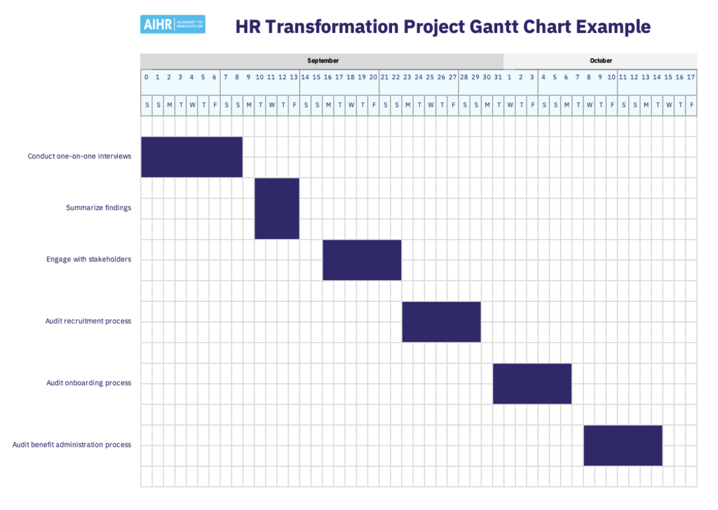 An example of an HR transformation project Gantt chart.