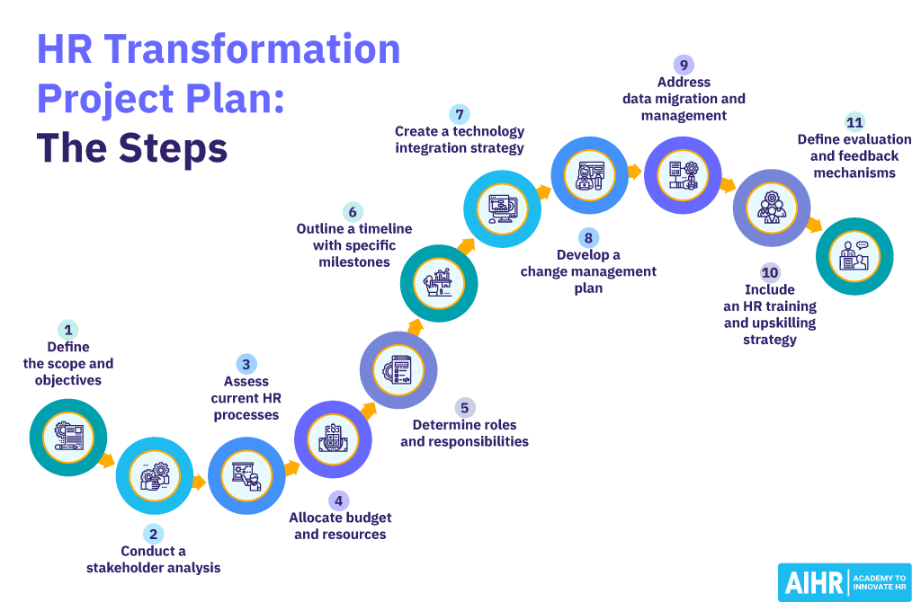 An 11-step HR transformation project plan.