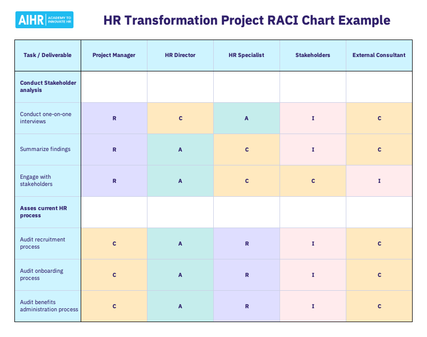 An example of an HR transformation project RACI chart.