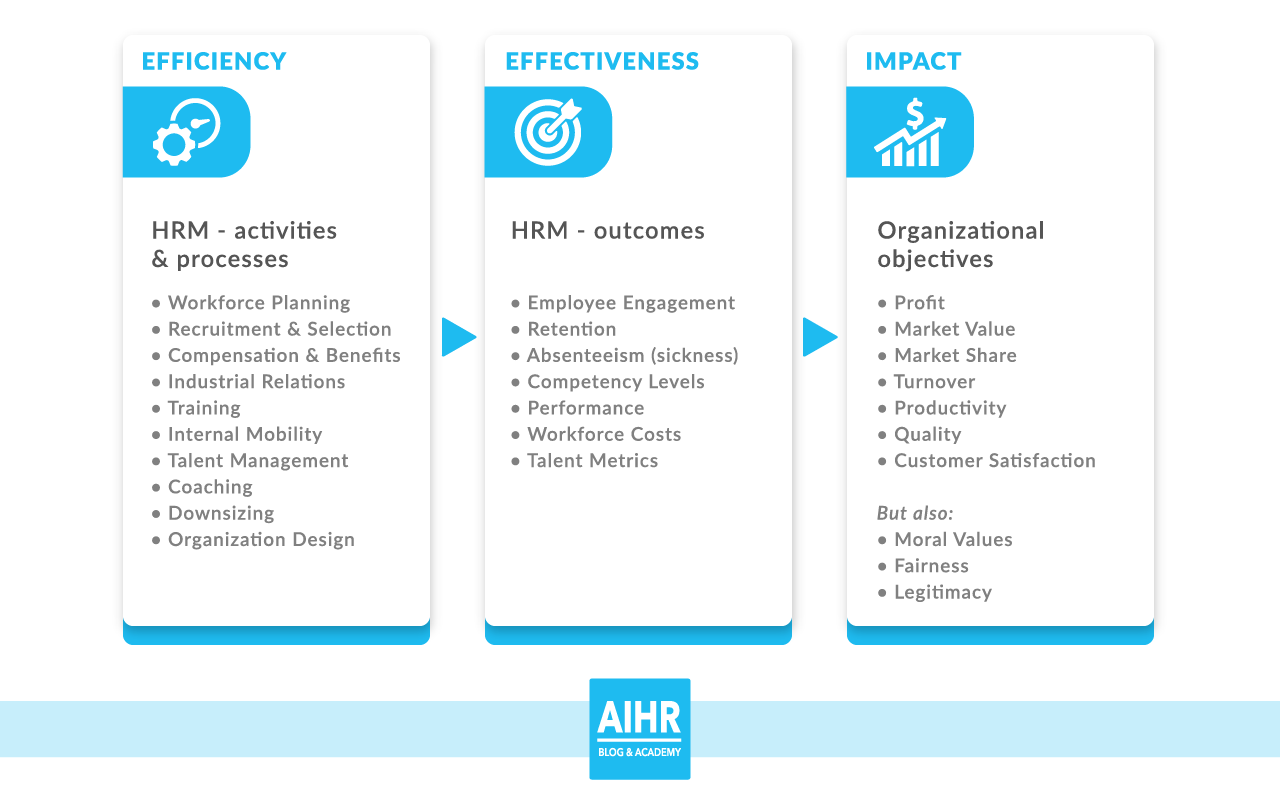 The HR Value Chain is a framework to proof HR's value through People Analytics