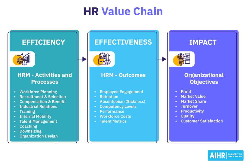 HR Value Chain