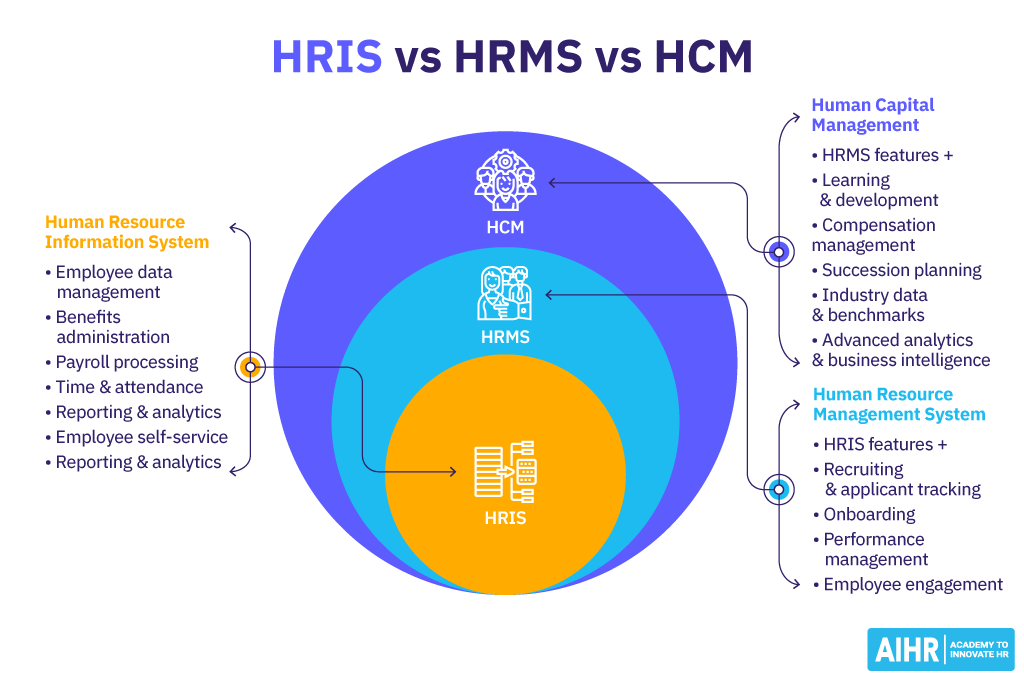 A comparison of common functions of HRIS vs HRMS vs HCM.