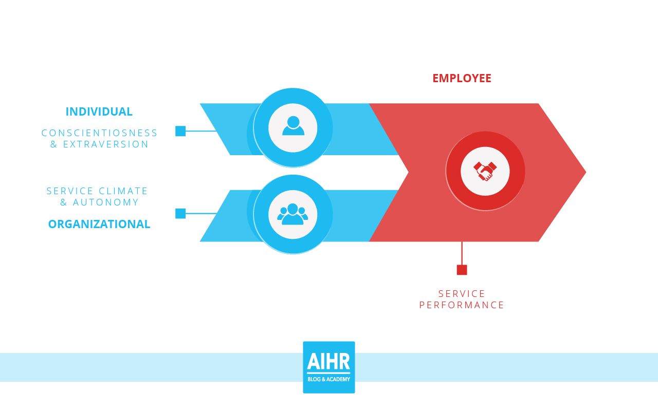 Illustration of the organizational factors that influence customer service performance