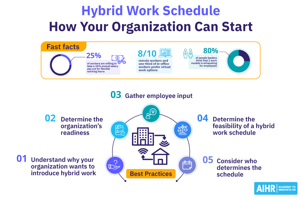 5 steps to implement a hybrid work schedule at your organization.