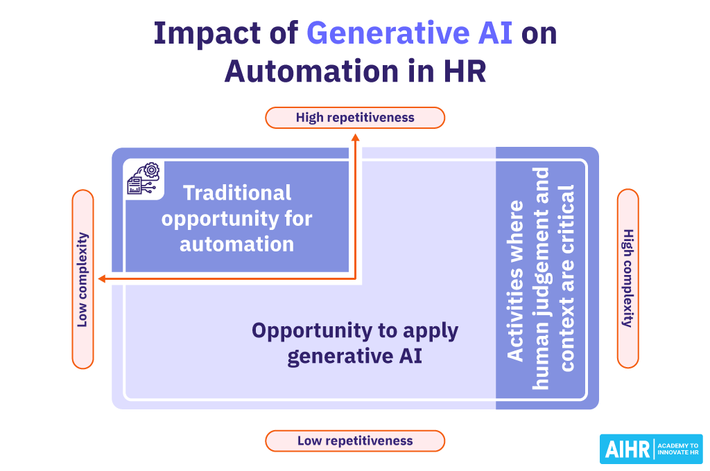 Impact of Generative AI on Automation in HR