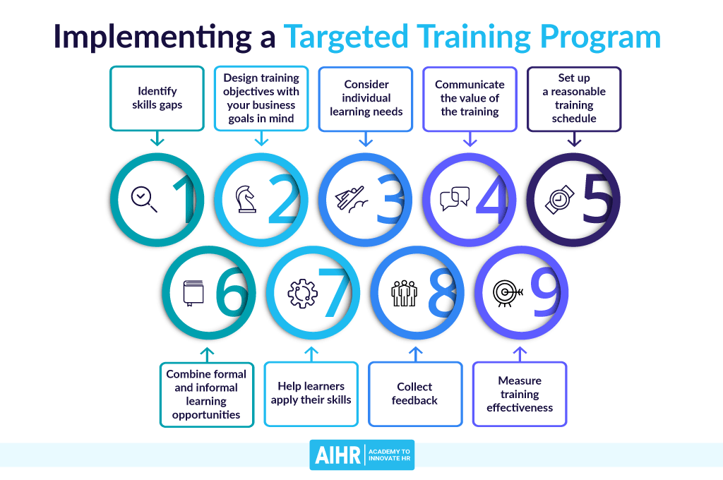 Implementing a Targeted Training Program